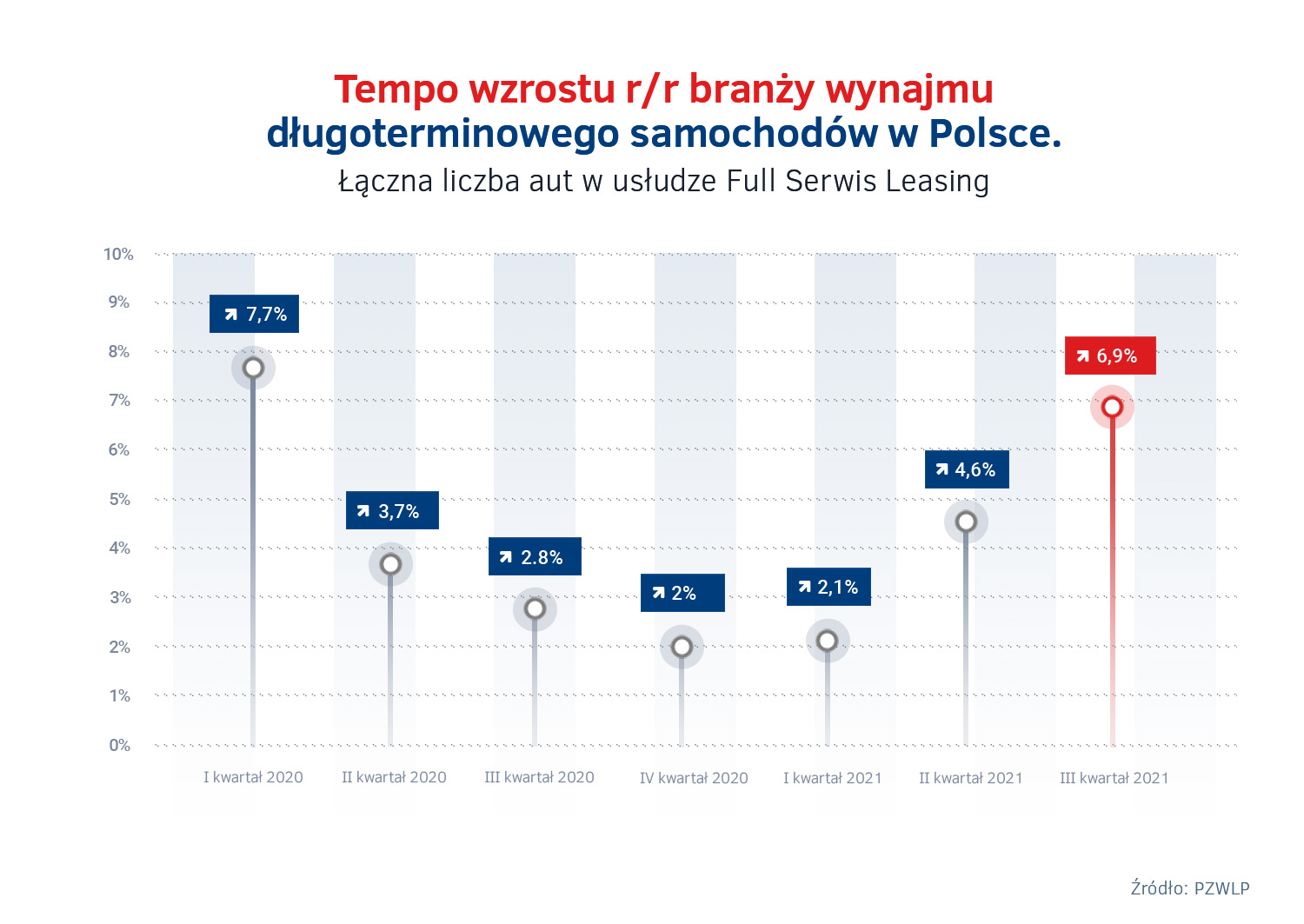 Tempo wzrostu wynajmu długoterminowego w Polsce 2020 - 2021.jpg